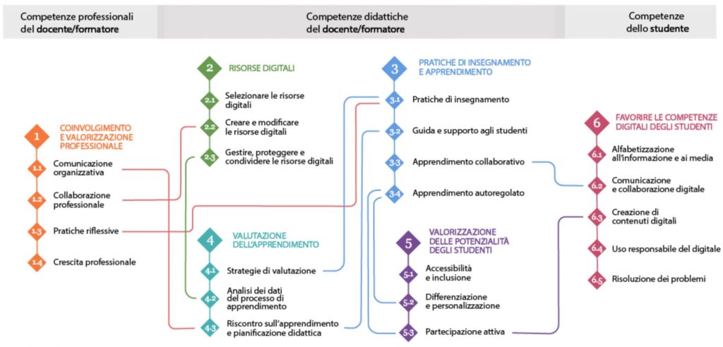 Questa immagine ha l'attributo alt vuoto; il nome del file è DigCompEdu-Aree-1024x492.jpg